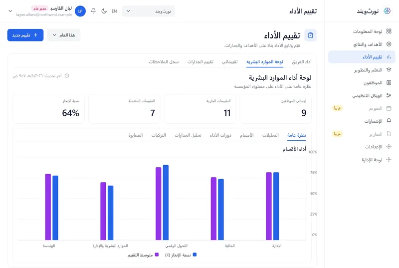 تحليلات تقييم الأداء في سولڤيت وايز
